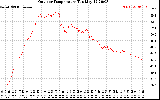 Solar PV/Inverter Performance Outdoor Temperature