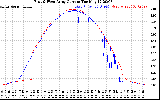 Solar PV/Inverter Performance Photovoltaic Panel Current Output