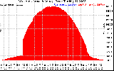 Solar PV/Inverter Performance West Array Actual & Average Power Output