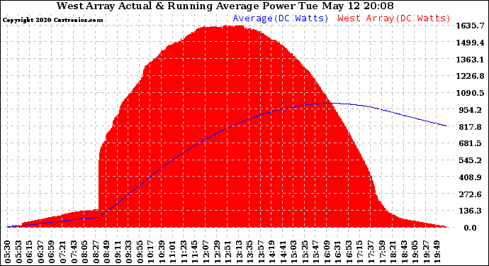 Solar PV/Inverter Performance West Array Actual & Running Average Power Output