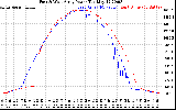 Solar PV/Inverter Performance Photovoltaic Panel Power Output