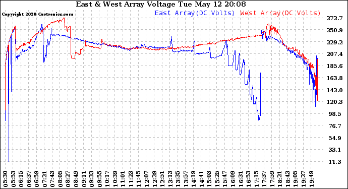 Solar PV/Inverter Performance Photovoltaic Panel Voltage Output