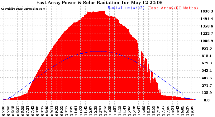 Solar PV/Inverter Performance East Array Power Output & Solar Radiation