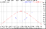 Solar PV/Inverter Performance Sun Altitude Angle & Sun Incidence Angle on PV Panels