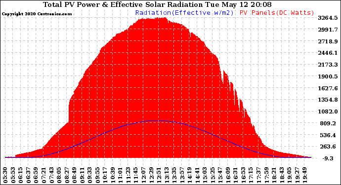 Solar PV/Inverter Performance Total PV Panel Power Output & Effective Solar Radiation