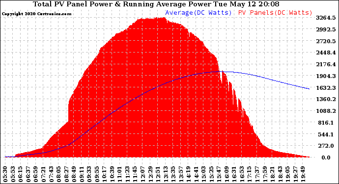 Solar PV/Inverter Performance Total PV Panel & Running Average Power Output