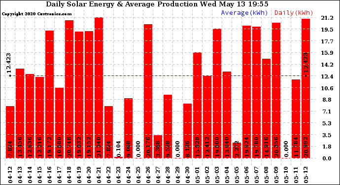 Solar PV/Inverter Performance Daily Solar Energy Production