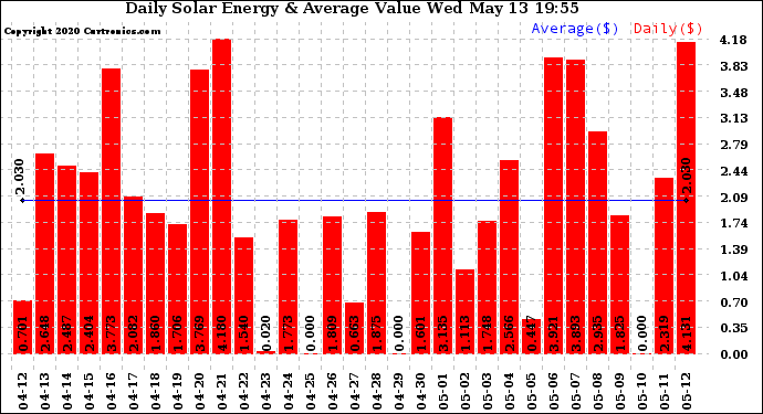 Solar PV/Inverter Performance Daily Solar Energy Production Value