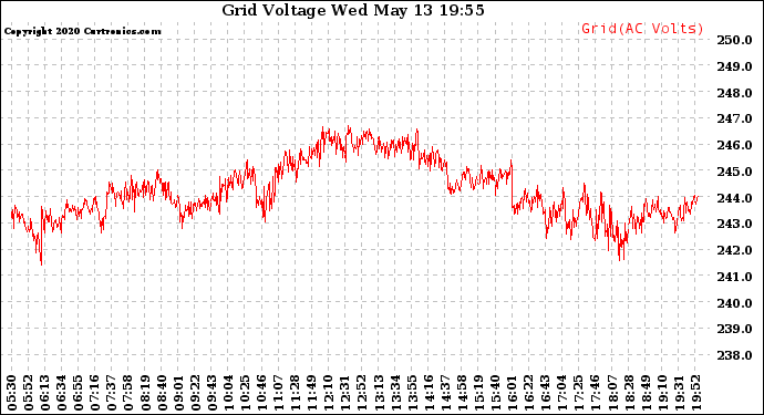 Solar PV/Inverter Performance Grid Voltage