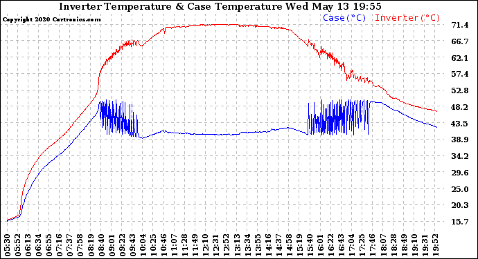 Solar PV/Inverter Performance Inverter Operating Temperature