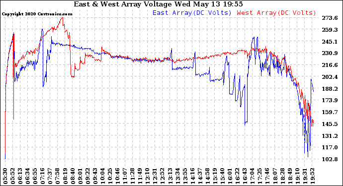 Solar PV/Inverter Performance Photovoltaic Panel Voltage Output