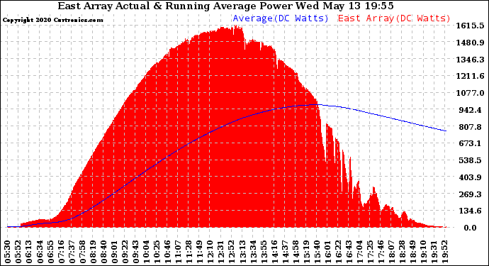 Solar PV/Inverter Performance East Array Actual & Running Average Power Output