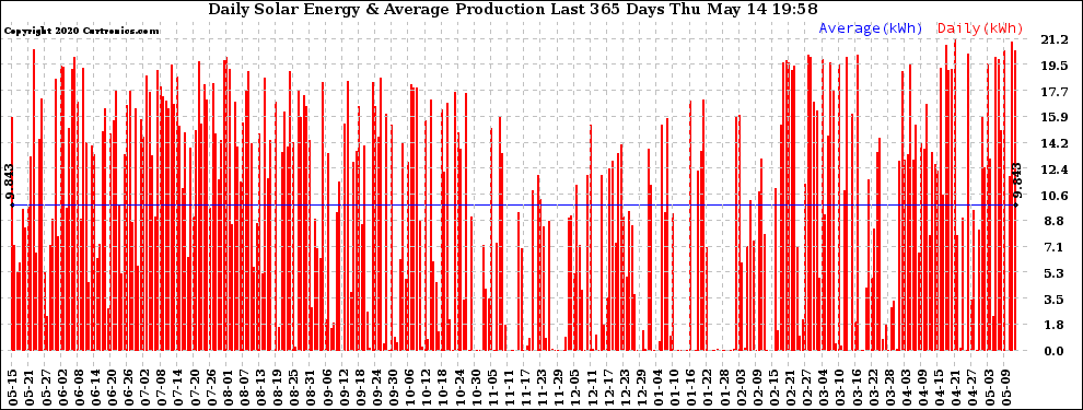 Solar PV/Inverter Performance Daily Solar Energy Production Last 365 Days