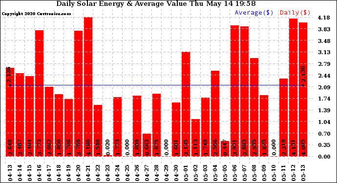 Solar PV/Inverter Performance Daily Solar Energy Production Value