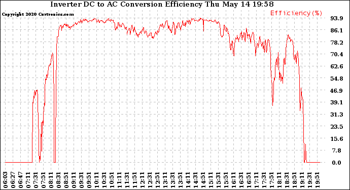 Solar PV/Inverter Performance Inverter DC to AC Conversion Efficiency