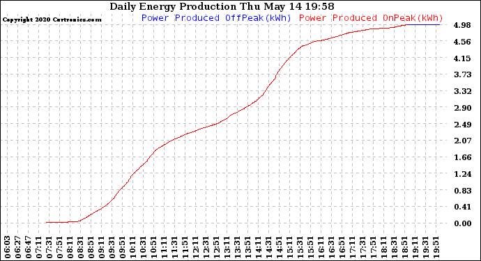 Solar PV/Inverter Performance Daily Energy Production