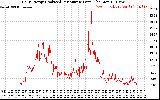 Solar PV/Inverter Performance Daily Energy Production Per Minute