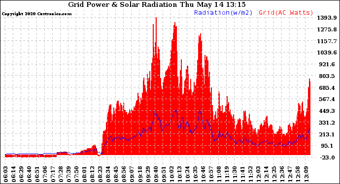 Solar PV/Inverter Performance Grid Power & Solar Radiation