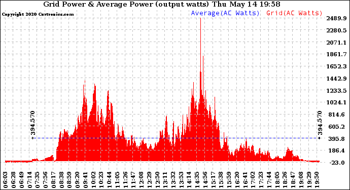 Solar PV/Inverter Performance Inverter Power Output