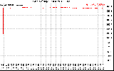 Solar PV/Inverter Performance Grid Voltage