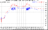 Solar PV/Inverter Performance Inverter Operating Temperature