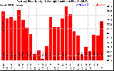 Solar PV/Inverter Performance Monthly Solar Energy Production Value