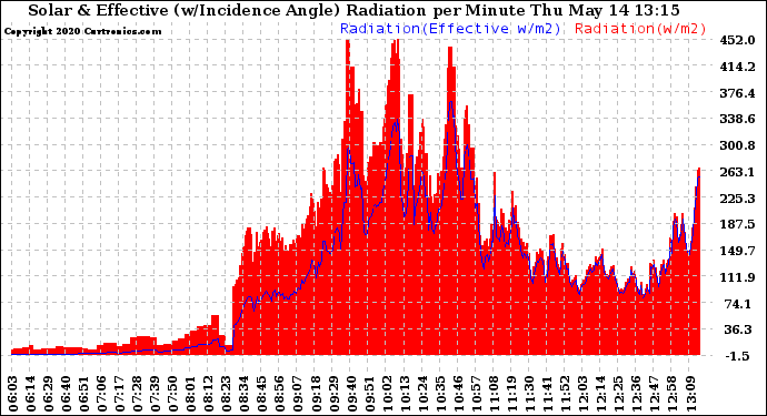 Solar PV/Inverter Performance Solar Radiation & Effective Solar Radiation per Minute