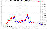 Solar PV/Inverter Performance Photovoltaic Panel Current Output