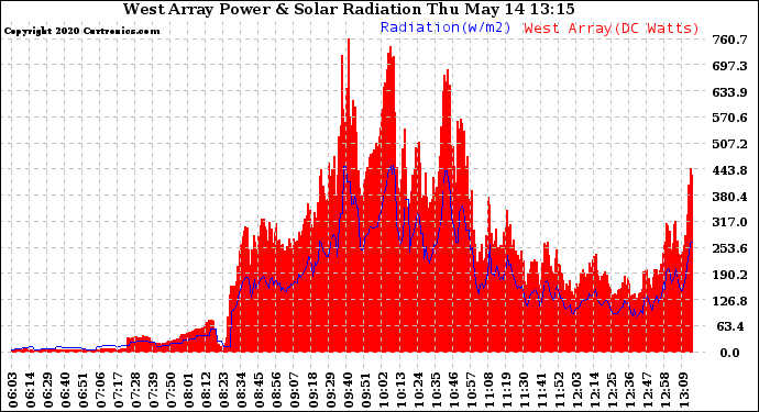 Solar PV/Inverter Performance West Array Power Output & Solar Radiation