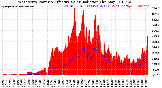 Solar PV/Inverter Performance West Array Power Output & Effective Solar Radiation