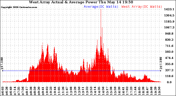 Solar PV/Inverter Performance West Array Actual & Average Power Output