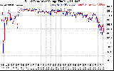 Solar PV/Inverter Performance Photovoltaic Panel Voltage Output