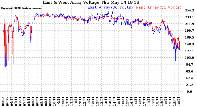 Solar PV/Inverter Performance Photovoltaic Panel Voltage Output