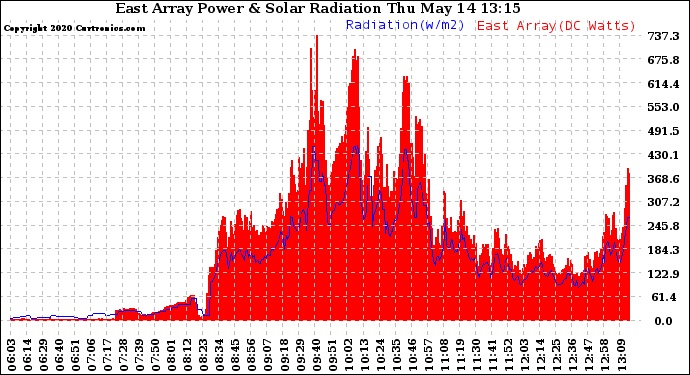 Solar PV/Inverter Performance East Array Power Output & Solar Radiation