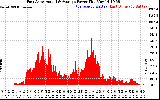 Solar PV/Inverter Performance East Array Actual & Average Power Output