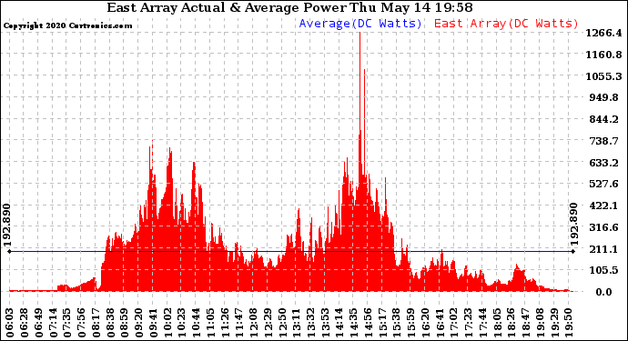 Solar PV/Inverter Performance East Array Actual & Average Power Output