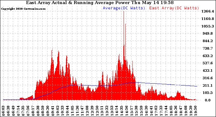 Solar PV/Inverter Performance East Array Actual & Running Average Power Output