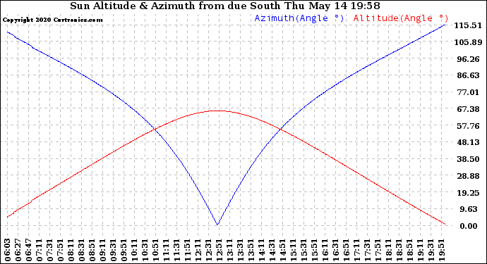 Solar PV/Inverter Performance Sun Altitude Angle & Azimuth Angle