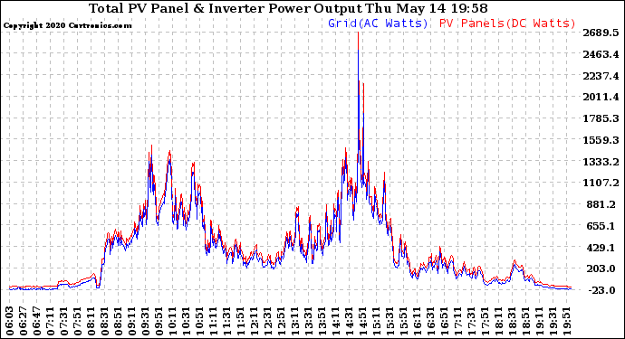 Solar PV/Inverter Performance PV Panel Power Output & Inverter Power Output