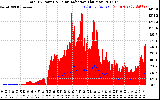 Solar PV/Inverter Performance Total PV Panel Power Output & Solar Radiation