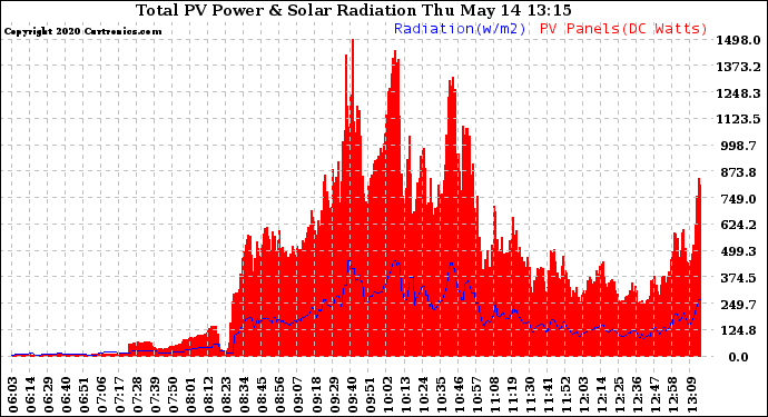 Solar PV/Inverter Performance Total PV Panel Power Output & Solar Radiation