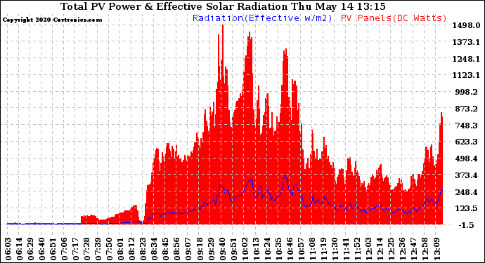 Solar PV/Inverter Performance Total PV Panel Power Output & Effective Solar Radiation