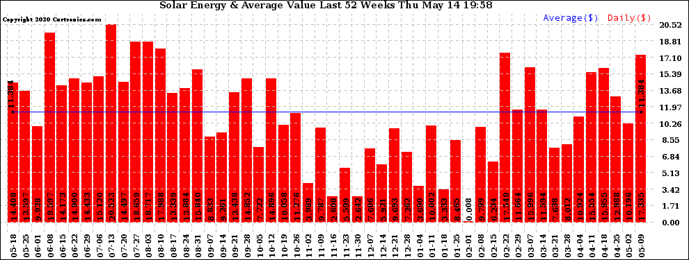 Solar PV/Inverter Performance Weekly Solar Energy Production Value Last 52 Weeks