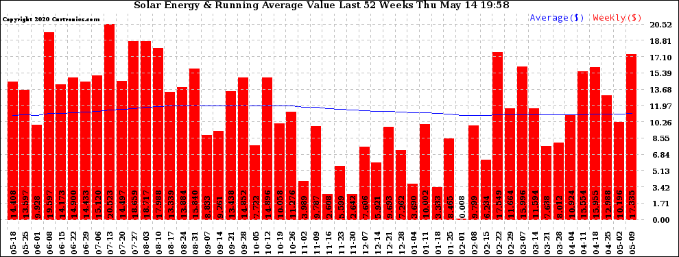 Solar PV/Inverter Performance Weekly Solar Energy Production Value Running Average Last 52 Weeks