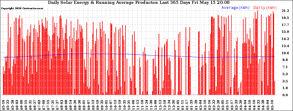 Solar PV/Inverter Performance Daily Solar Energy Production Running Average Last 365 Days