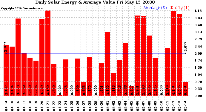 Solar PV/Inverter Performance Daily Solar Energy Production Value