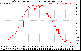 Solar PV/Inverter Performance Daily Energy Production Per Minute