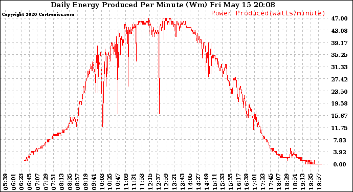 Solar PV/Inverter Performance Daily Energy Production Per Minute