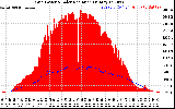 Solar PV/Inverter Performance Grid Power & Solar Radiation