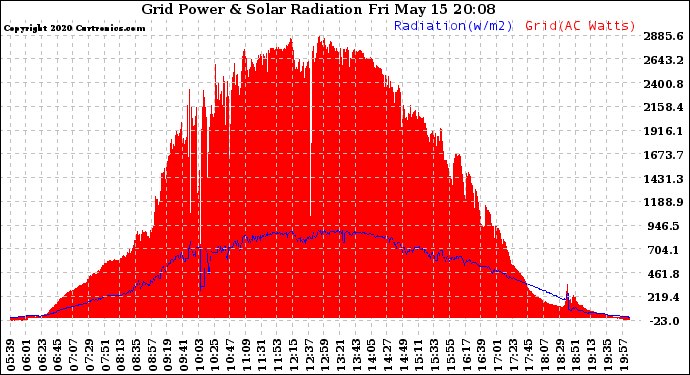 Solar PV/Inverter Performance Grid Power & Solar Radiation